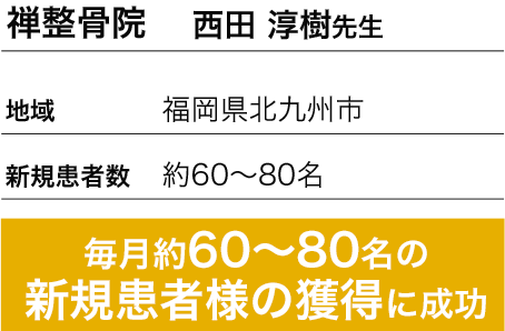 毎月約60～80名の新規患者様の獲得に成功