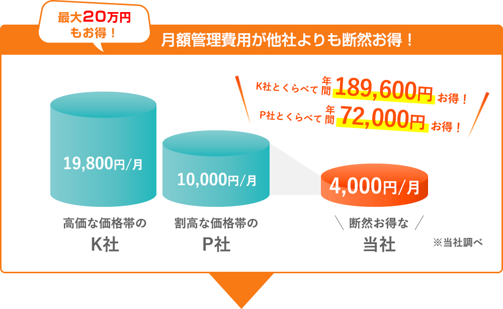 月額管理費用が他社よりも断然お得！