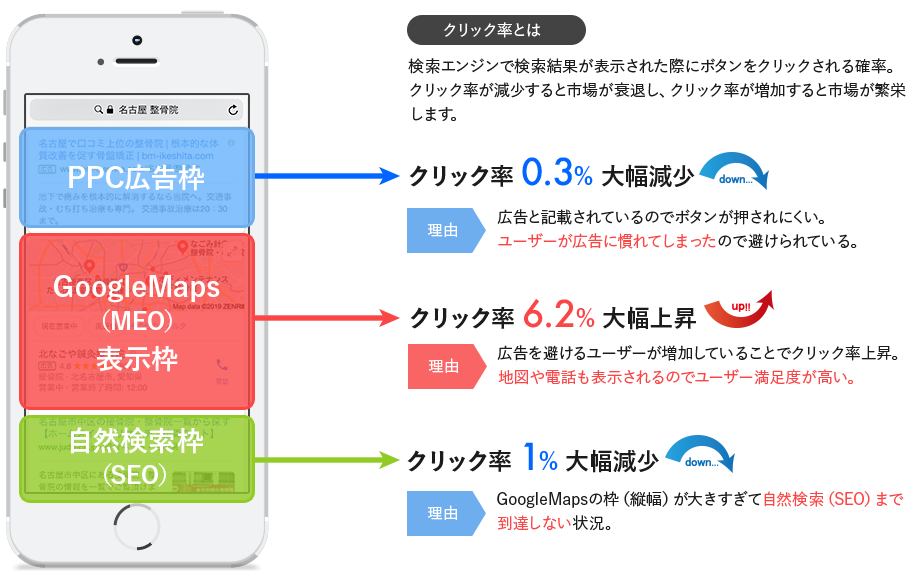 広告を避けるユーザーが増加していることでクリック率上昇。地図や電話も表示されるのでユーザー満足度が高い。