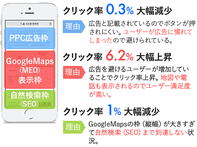 広告を避けるユーザーが増加していることでクリック率上昇。地図や電話も表示されるのでユーザー満足度が高い。